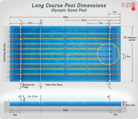 Long course pools